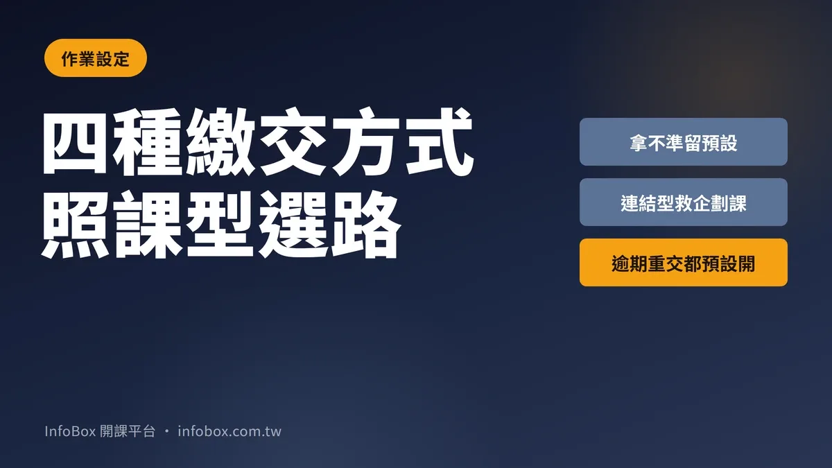作業「四種繳交方式+逾期/重新繳交」:照課型選繳交路,別讓學員交不上