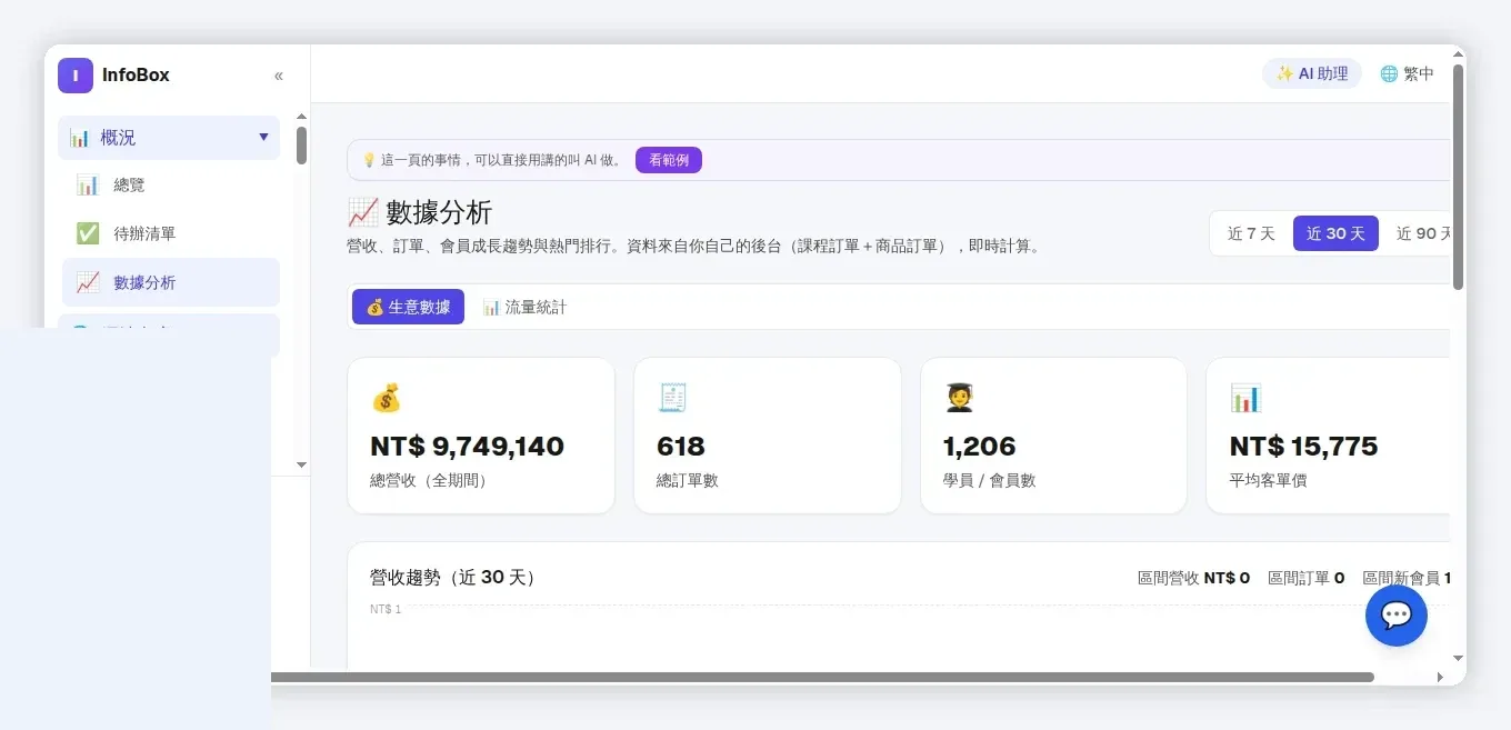 InfoBox 後台 數據分析：營收、訂單、會員與平均客單價