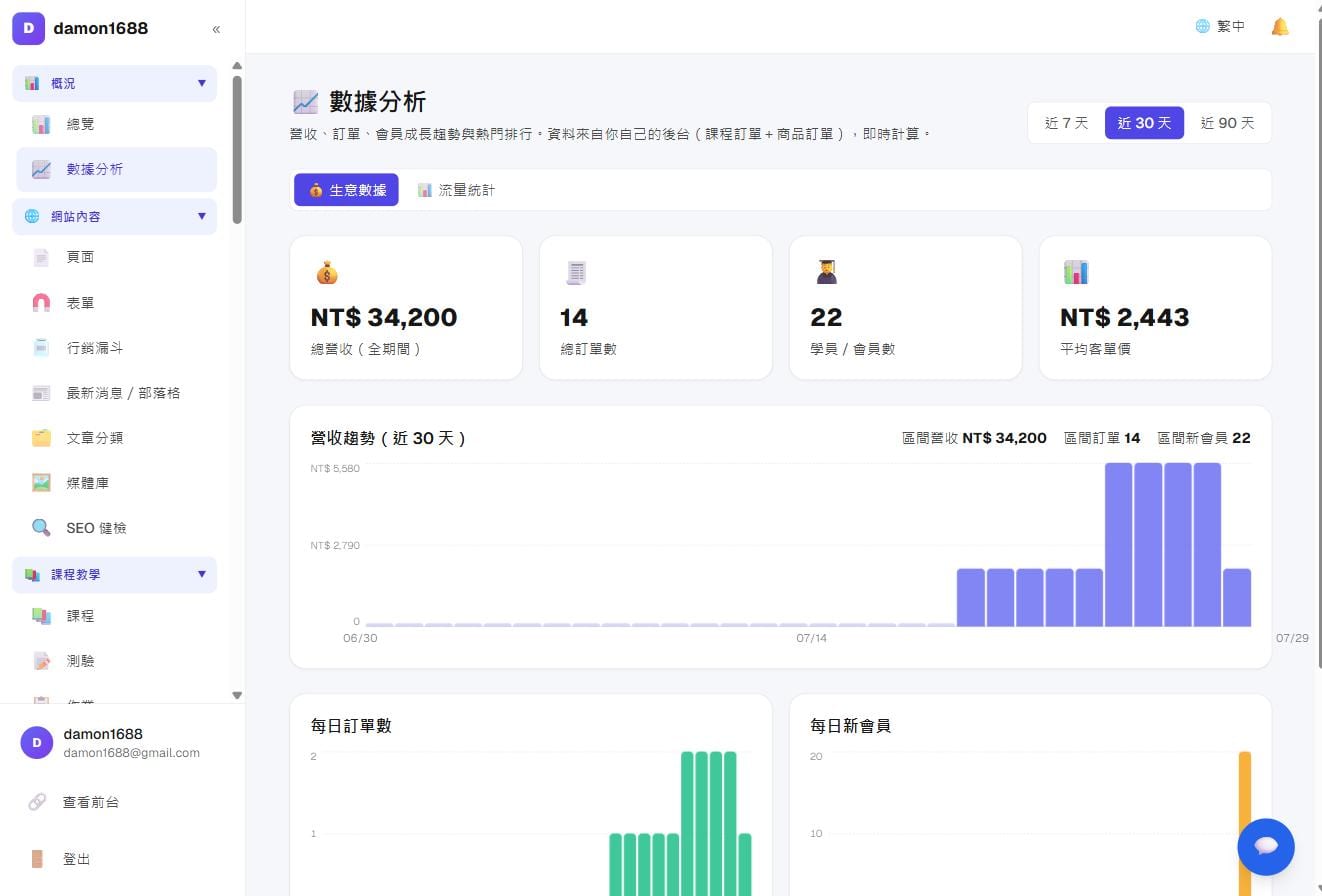 概況－數據分析：上排是全期間 KPI，下方是營收趨勢（再往下還有三個排行榜）