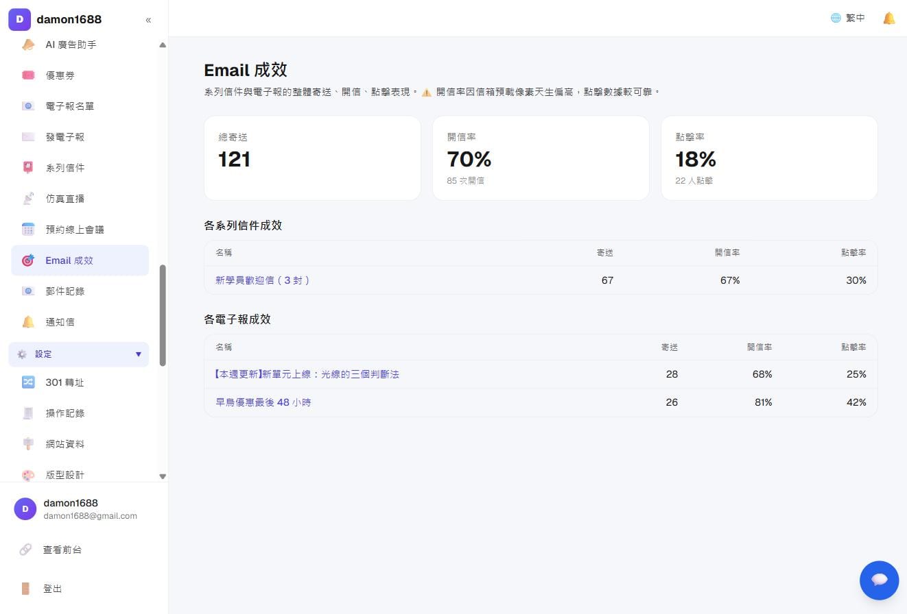 郵件與電子報－Email 成效：總寄送／開信率／點擊率，下方按系列信與電子報分別列出